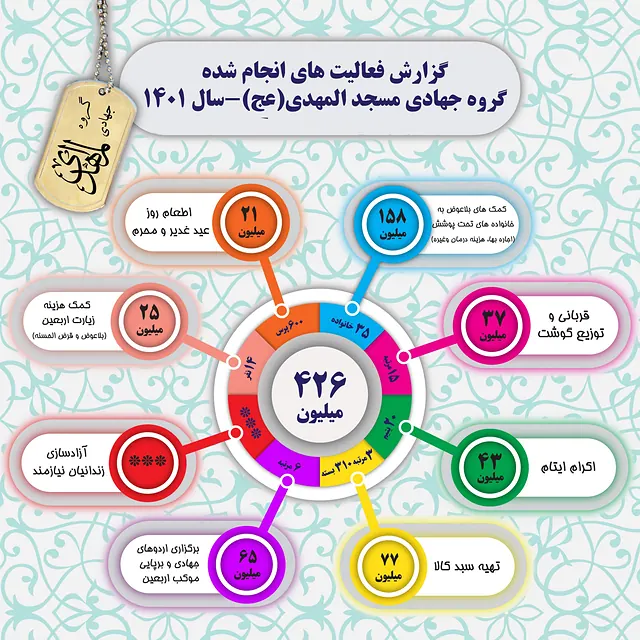 گزارش فعالیت‌های انجام‌شده گروه جهادی مسجد المهدی عج، سال ۱۴۰۱