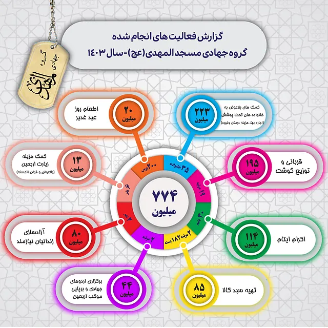 گزارش فعالیت‌های انجام‌شده گروه جهادی مسجد المهدی عج، سال ۱۴۰۳