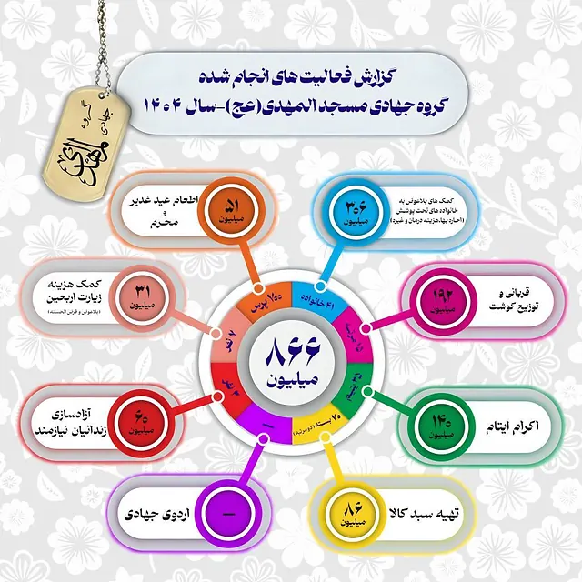 گزارش فعالیت‌های انجام‌شده گروه جهادی مسجد المهدی عج، سال ۱۴۰۴